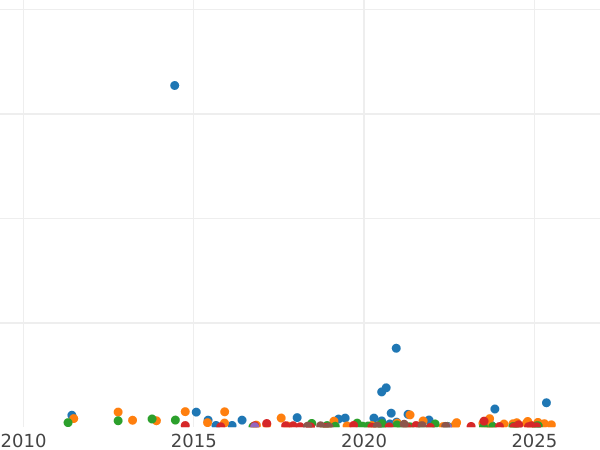 Gráfico de ventas en subastas 5 kopeks 1815 СПБ МФ "Águila con alas levantadas" - valor de la moneda de plata - Rusia, Alejandro I