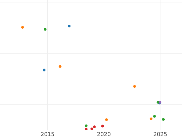Auction sales chart 5 Kopeks 1816 СПБ ПС "An eagle with raised wings" - Silver Coin Value - Russia, Alexander I