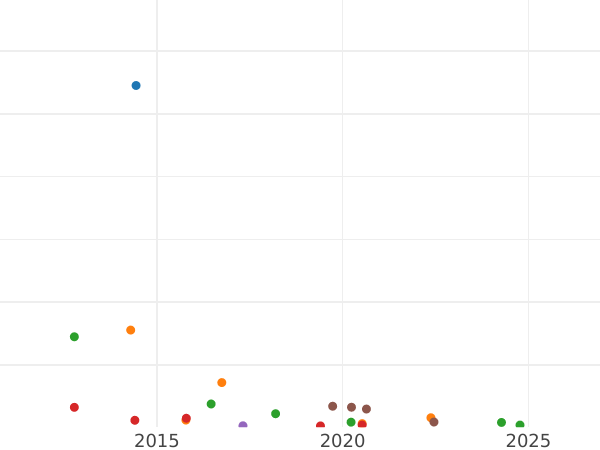 Auction sales chart 5 Kopeks 1817 СПБ ПС "An eagle with raised wings" - Silver Coin Value - Russia, Alexander I