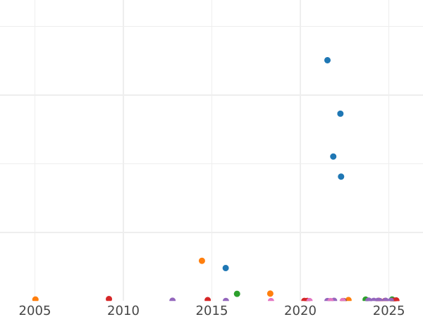 Auktionsverkaufs-Diagramm 5 Kopeken 1818 СПБ ПС "Adler mit erhobenen Flügeln" - Silbermünze Wert - Rußland, Alexander I