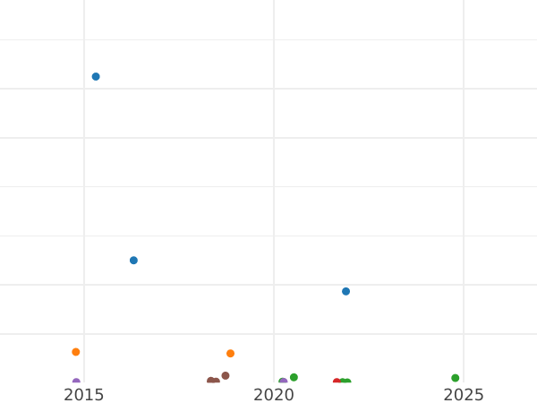 Wykres sprzedaży aukcyjnej 5 kopiejek 1820 СПБ ПС "Orzeł z podniesionymi skrzydłami" - cena srebrnej monety - Rosja, Aleksander I