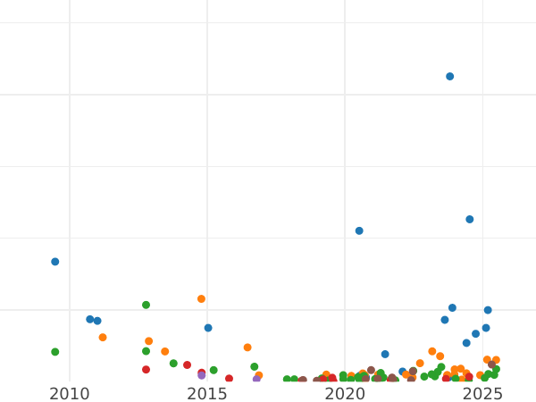 Auction sales chart 5 Kopeks 1821 СПБ ПД "An eagle with raised wings" - Silver Coin Value - Russia, Alexander I