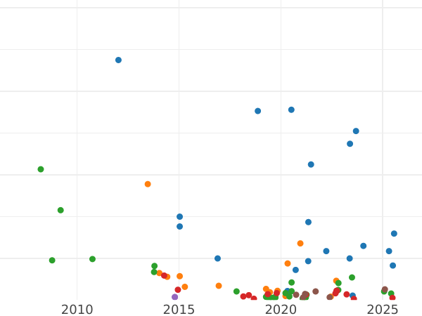 Auction sales chart 5 Kopeks 1822 СПБ ПД "An eagle with raised wings" - Silver Coin Value - Russia, Alexander I