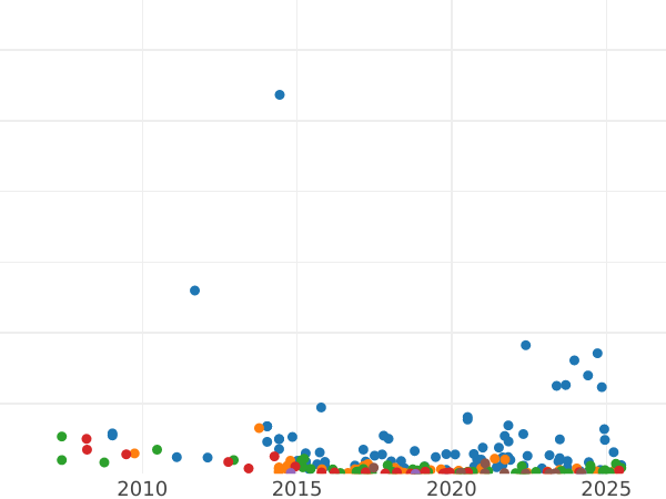 Auction sales chart 5 Kopeks 1823 СПБ ПД "An eagle with raised wings" - Silver Coin Value - Russia, Alexander I