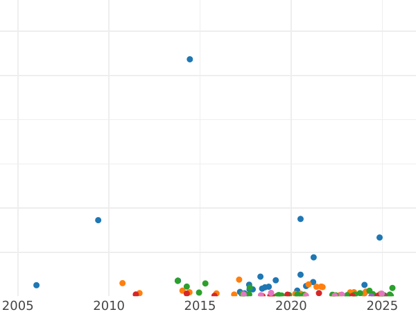 Auction sales chart 5 Kopeks 1824 СПБ ПД "An eagle with raised wings" - Silver Coin Value - Russia, Alexander I