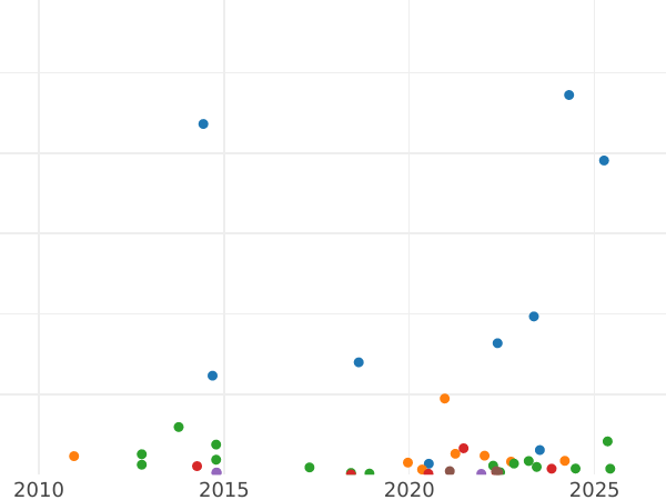 Auction sales chart 5 Kopeks 1825 СПБ ПД "An eagle with raised wings" - Silver Coin Value - Russia, Alexander I