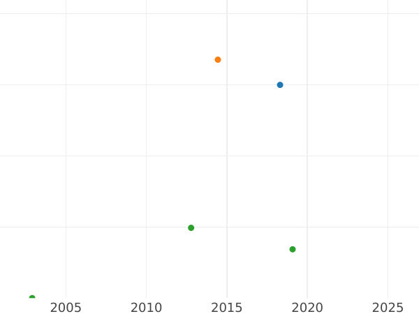 Auction sales chart 5 Kopeks 1825 СПБ НГ "An eagle with raised wings" - Silver Coin Value - Russia, Alexander I