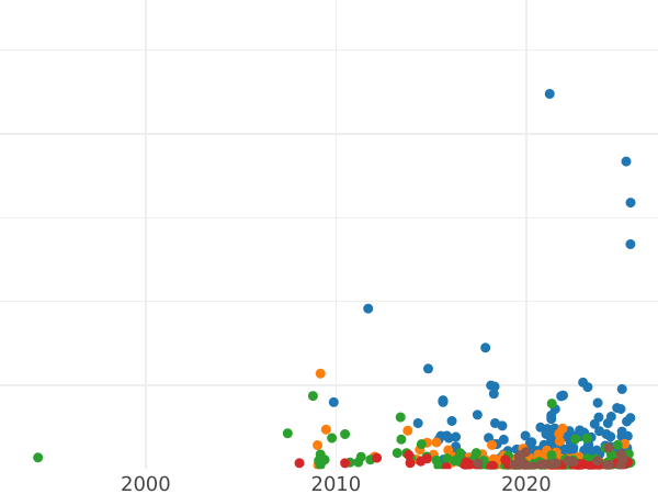 Auction sales chart 5 Kopeks 1804 ЕМ "Yekaterinburg Mint" Type 1806 - Coin Value - Russia, Alexander I