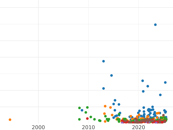 Auction sales chart 5 Kopeks 1803 ЕМ "Yekaterinburg Mint" Type 1802 -  Coin Value - Russia, Alexander I