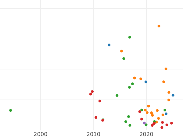 Auction sales chart 5 Kopeks 1803 ЕМ "Yekaterinburg Mint" Obverse type 1802, reverse type 1806 -  Coin Value - Russia, Alexander I