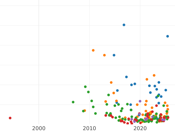 Auction sales chart 5 Kopeks 1803 ЕМ "Yekaterinburg Mint" Type 1806 -  Coin Value - Russia, Alexander I