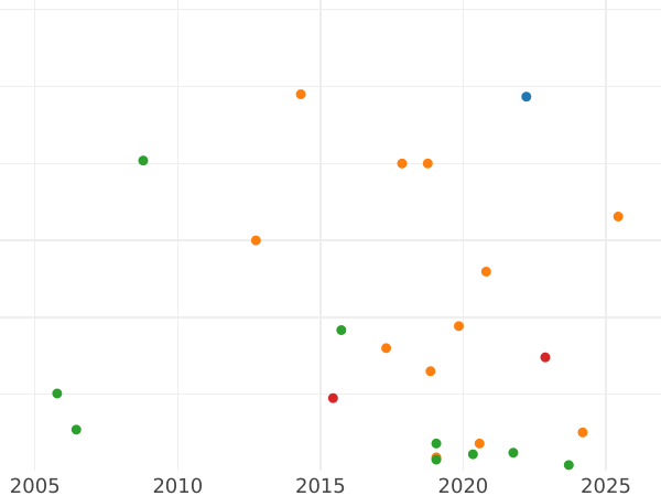 Auction sales chart 5 Kopeks 1803 ЕМ "Yekaterinburg Mint" Special Eagle -  Coin Value - Russia, Alexander I