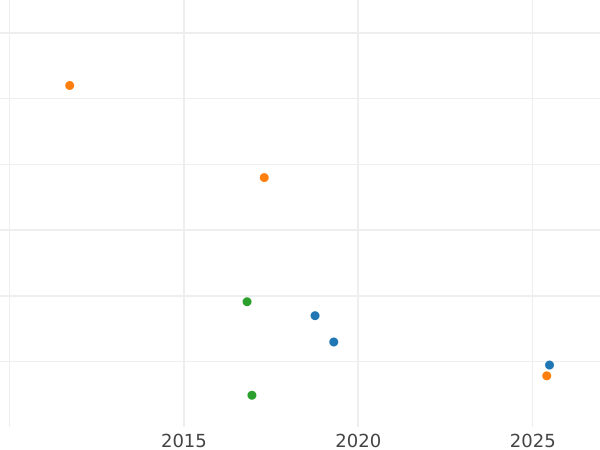 Auktionsverkaufs-Diagramm 5 Kopeken 1805 ЕМ "Jekaterinburg Münzprägeanstalt" Avers Typ 1802, Revers Typ 1806 - Münze Wert - Rußland, Alexander I