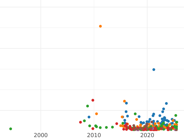 Auction sales chart 5 Kopeks 1806 ЕМ "Yekaterinburg Mint" -  Coin Value - Russia, Alexander I