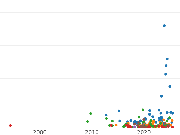 График аукционных продаж 5 копеек 1807 года ЕМ "Екатеринбургский монетный двор" Большая корона - цена  монеты - Россия, Александр I
