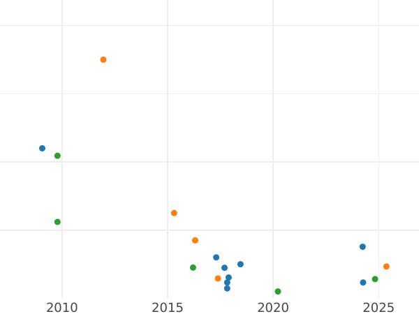Auction sales chart 5 Kopeks 1807 ЕМ "Yekaterinburg Mint" Small crown -  Coin Value - Russia, Alexander I