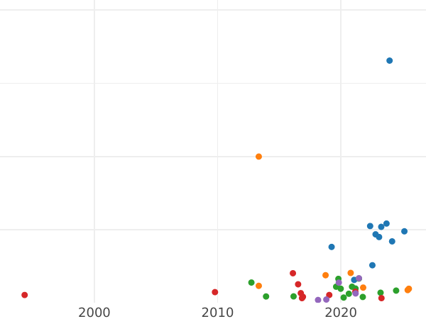 Auction sales chart 5 Kopeks 1808 ЕМ "Yekaterinburg Mint" Big crown -  Coin Value - Russia, Alexander I