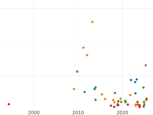 Auction sales chart 5 Kopeks 1808 ЕМ "Yekaterinburg Mint" Small crown - Coin Value - Russia, Alexander I
