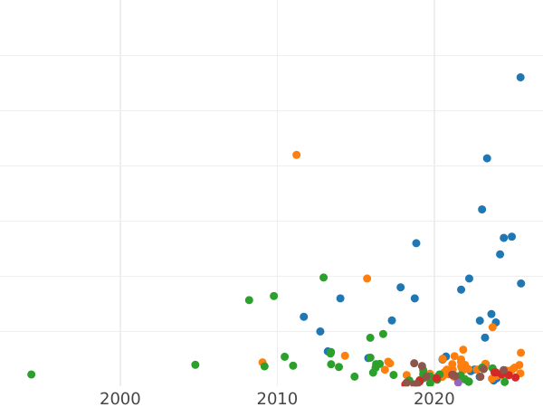 Auction sales chart 5 Kopeks 1809 ЕМ "Yekaterinburg Mint" Small crown -  Coin Value - Russia, Alexander I