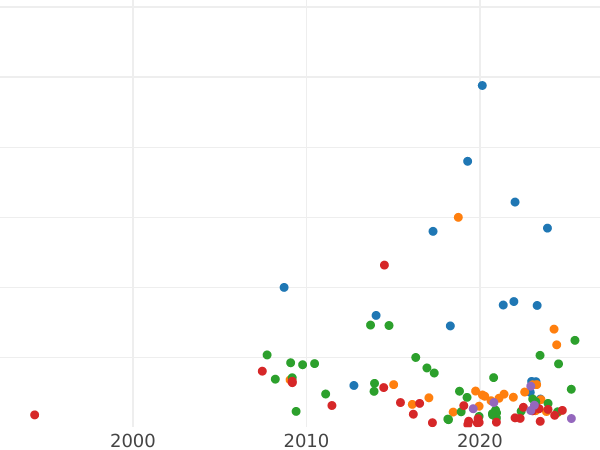 Auction sales chart 5 Kopeks 1810 ЕМ "Yekaterinburg Mint" Small crown -  Coin Value - Russia, Alexander I