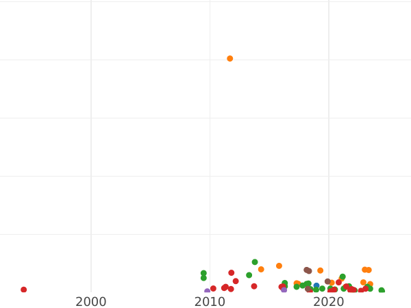 График аукционных продаж Деньга 1805 года ЕМ "Екатеринбургский монетный двор" - цена  монеты - Россия, Александр I