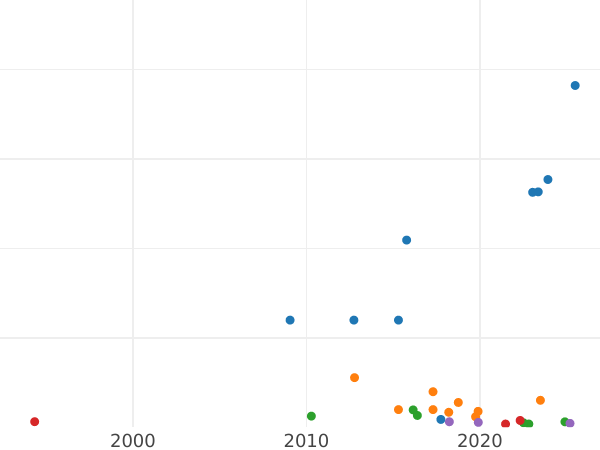 Auction sales chart Polushka (1/4 Kopek) 1805 ЕМ "Yekaterinburg Mint" -  Coin Value - Russia, Alexander I