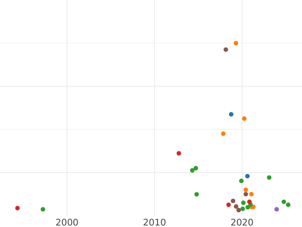 Gráfico de ventas en subastas Polushka (1/4 kopek) 1803 ЕМ "Casa de moneda de Ekaterimburgo" - valor de la moneda  - Rusia, Alejandro I