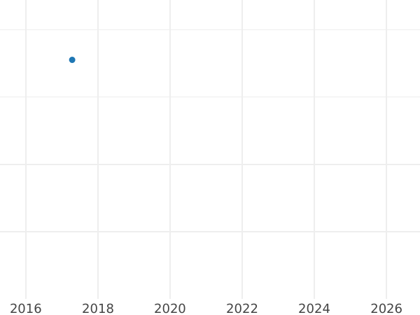 Auction sales chart Denga (1/2 Kopek) 1810 ЕМ "Yekaterinburg Mint" -  Coin Value - Russia, Alexander I