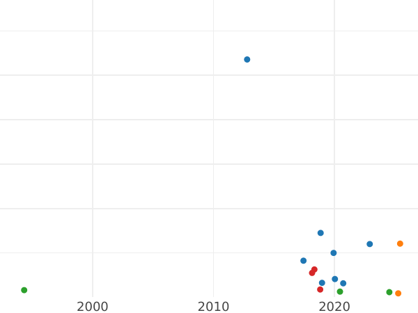 Auction sales chart Polushka (1/4 Kopek) 1808 ЕМ "Yekaterinburg Mint" -  Coin Value - Russia, Alexander I
