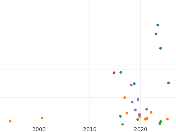 Auction sales chart Polushka (1/4 Kopek) 1810 ЕМ "Yekaterinburg Mint" -  Coin Value - Russia, Alexander I