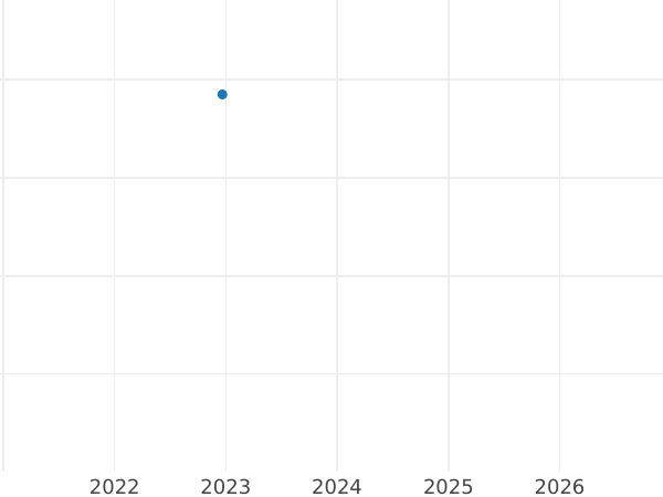 Auction sales chart 2 Kopeks 1810 ЕМ НМ "Type 1810-1825" Narrow wreath - Coin Value - Russia, Alexander I