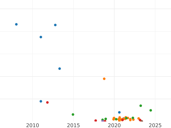 Auction sales chart 2 Kopeks 1810 ЕМ НМ "Type 1810-1825" Wide wreath -  Coin Value - Russia, Alexander I