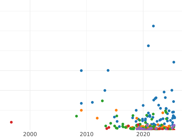 Auction sales chart 2 Kopeks 1812 ЕМ НМ Plain edge -  Coin Value - Russia, Alexander I