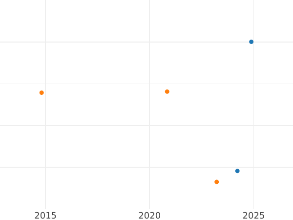 Auction sales chart 2 Kopeks 1812 ЕМ НМ Diagonally reeded edge -  Coin Value - Russia, Alexander I