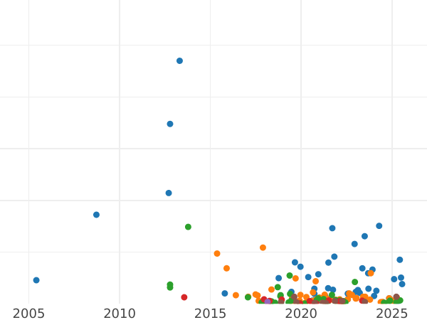 Auction sales chart 2 Kopeks 1813 ЕМ НМ -  Coin Value - Russia, Alexander I