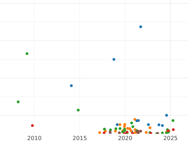 Auction sales chart 2 Kopeks 1814 ЕМ НМ -  Coin Value - Russia, Alexander I