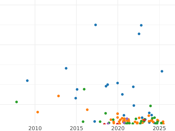 Auction sales chart 2 Kopeks 1815 ЕМ НМ -  Coin Value - Russia, Alexander I