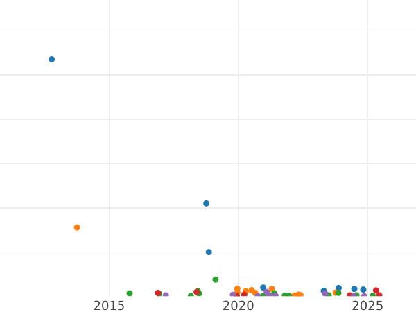 График аукционных продаж 2 копейки 1817 года ЕМ НМ - цена  монеты - Россия, Александр I