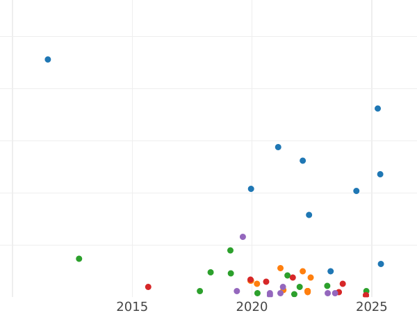 Auction sales chart 2 Kopeks 1818 ЕМ НМ -  Coin Value - Russia, Alexander I