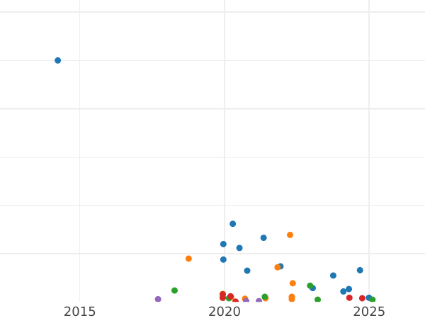 Auction sales chart 2 Kopeks 1819 ЕМ НМ -  Coin Value - Russia, Alexander I