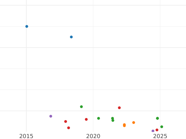 Auction sales chart 2 Kopeks 1821 ЕМ НМ - Coin Value - Russia, Alexander I