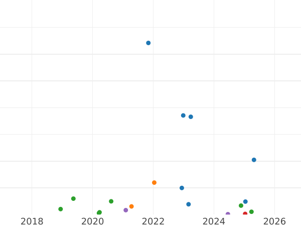 Auction sales chart 2 Kopeks 1821 ЕМ ФГ -  Coin Value - Russia, Alexander I