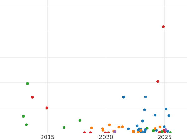 Auction sales chart 2 Kopeks 1823 ЕМ ФГ - Coin Value - Russia, Alexander I