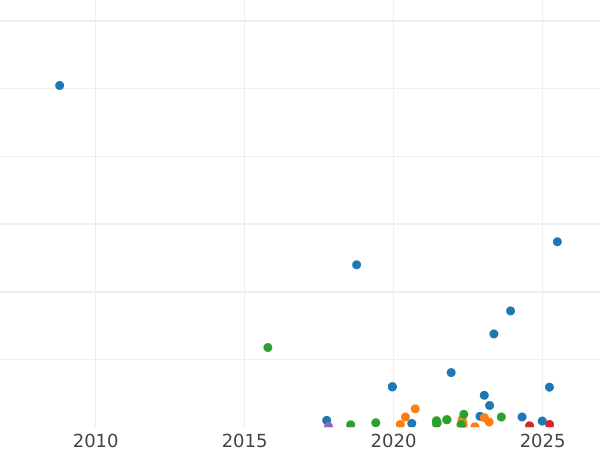 Auction sales chart 2 Kopeks 1824 ЕМ ПГ -  Coin Value - Russia, Alexander I