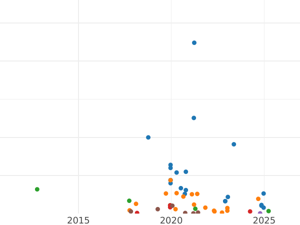 Auction sales chart 2 Kopeks 1825 ЕМ ПГ -  Coin Value - Russia, Alexander I