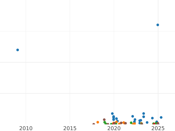 Auction sales chart 2 Kopeks 1825 ЕМ ИК -  Coin Value - Russia, Alexander I