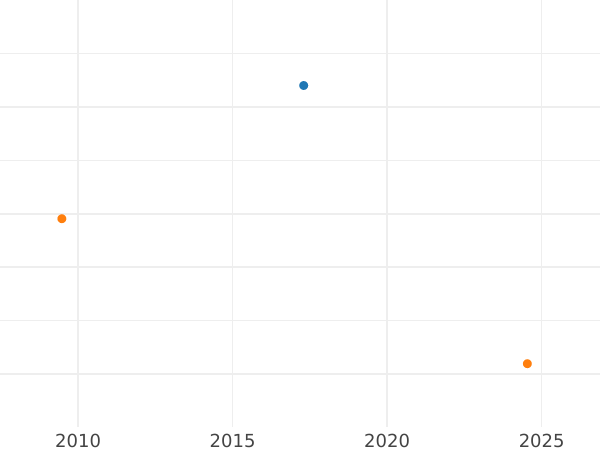 Auktionsverkaufs-Diagramm 1 Kopeke 1810 ЕМ НМ Nicht gekreuzte Zweige - Münze Wert - Rußland, Alexander I