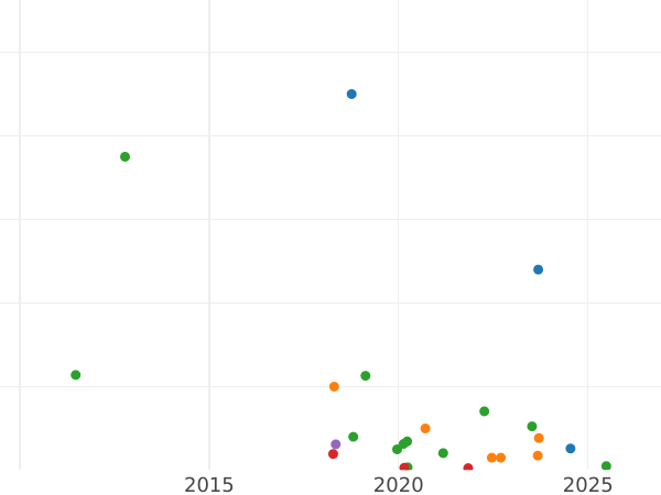 Auction sales chart 1 Kopek 1811 ЕМ НМ "Type 1810-1825" Plain edge -  Coin Value - Russia, Alexander I