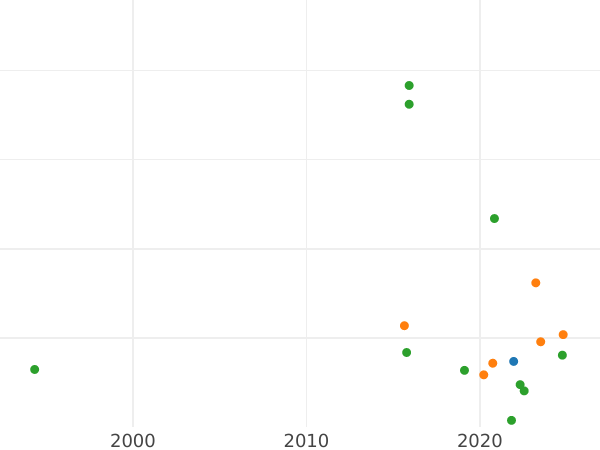 Auktionsverkaufs-Diagramm 1 Kopeke 1813 ЕМ НМ - Münze Wert - Rußland, Alexander I
