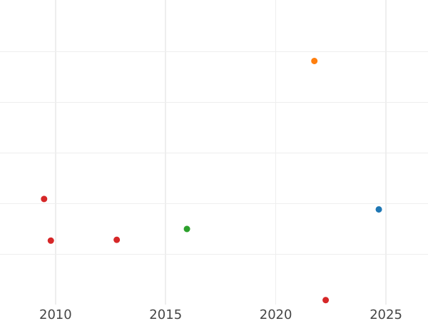 Auction sales chart 1 Kopek 1815 ЕМ НМ Wide crown - Coin Value - Russia, Alexander I